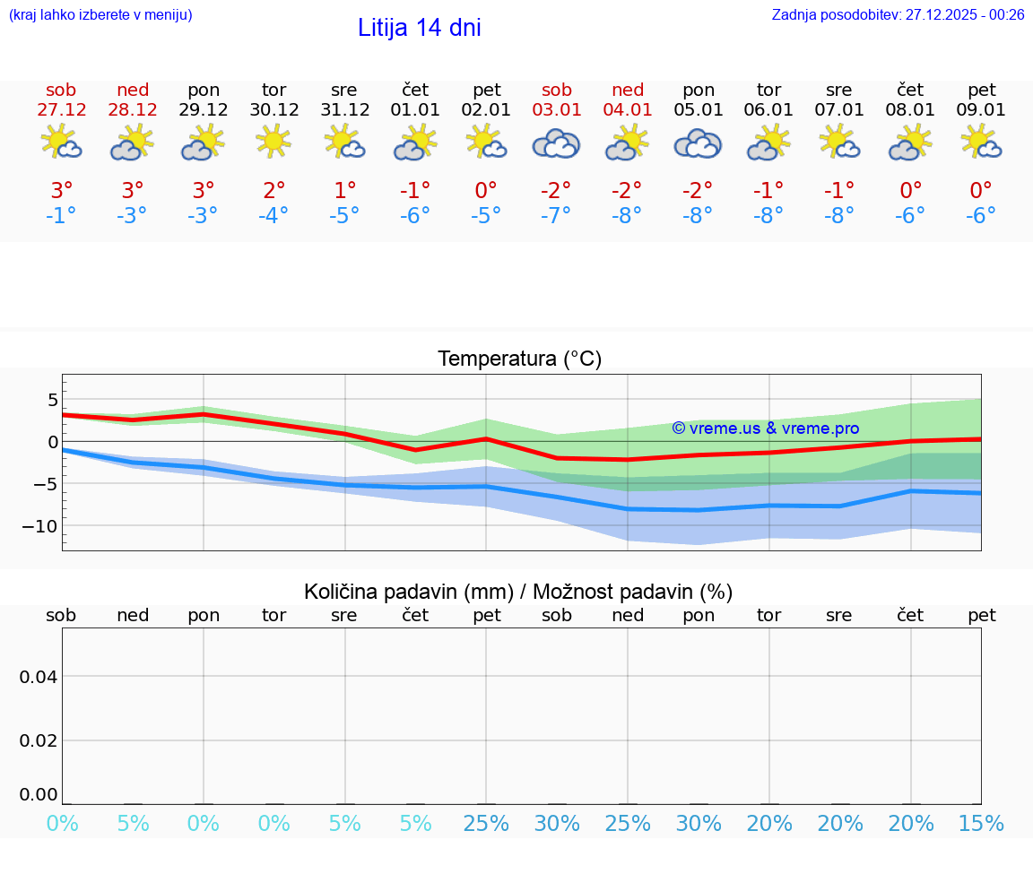 VREME 25 DNI  Litija
