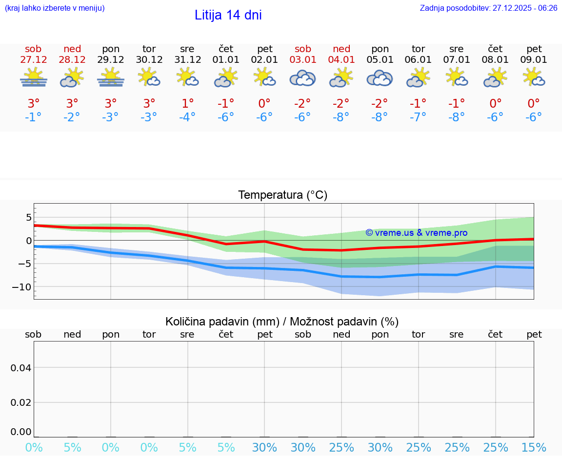 VREME 25 DNI  Litija