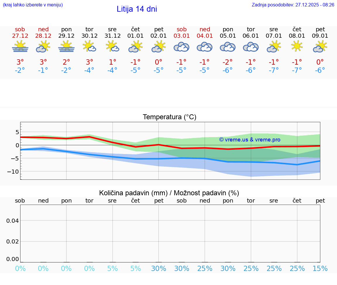VREME 25 DNI  Litija