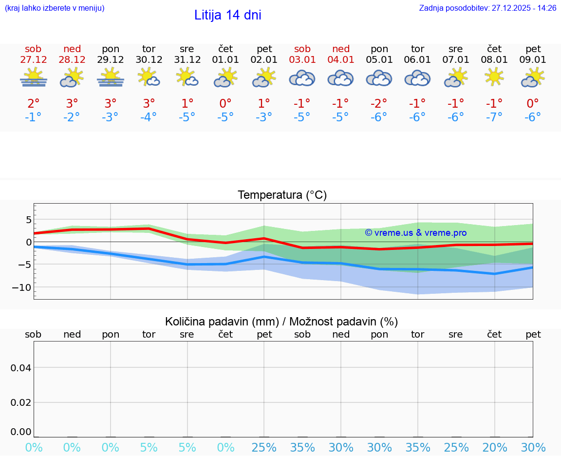 VREME 15 DNI  Litija