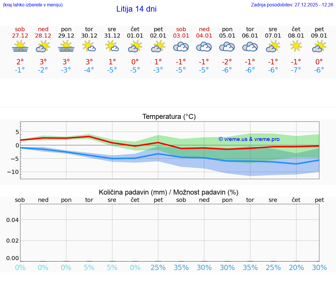 VREME 15 DNI  Litija