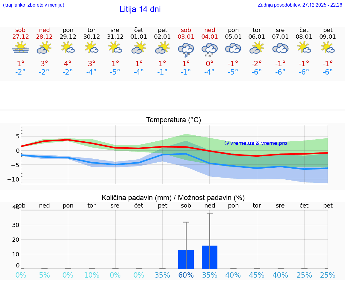 VREME 15 DNI  Litija