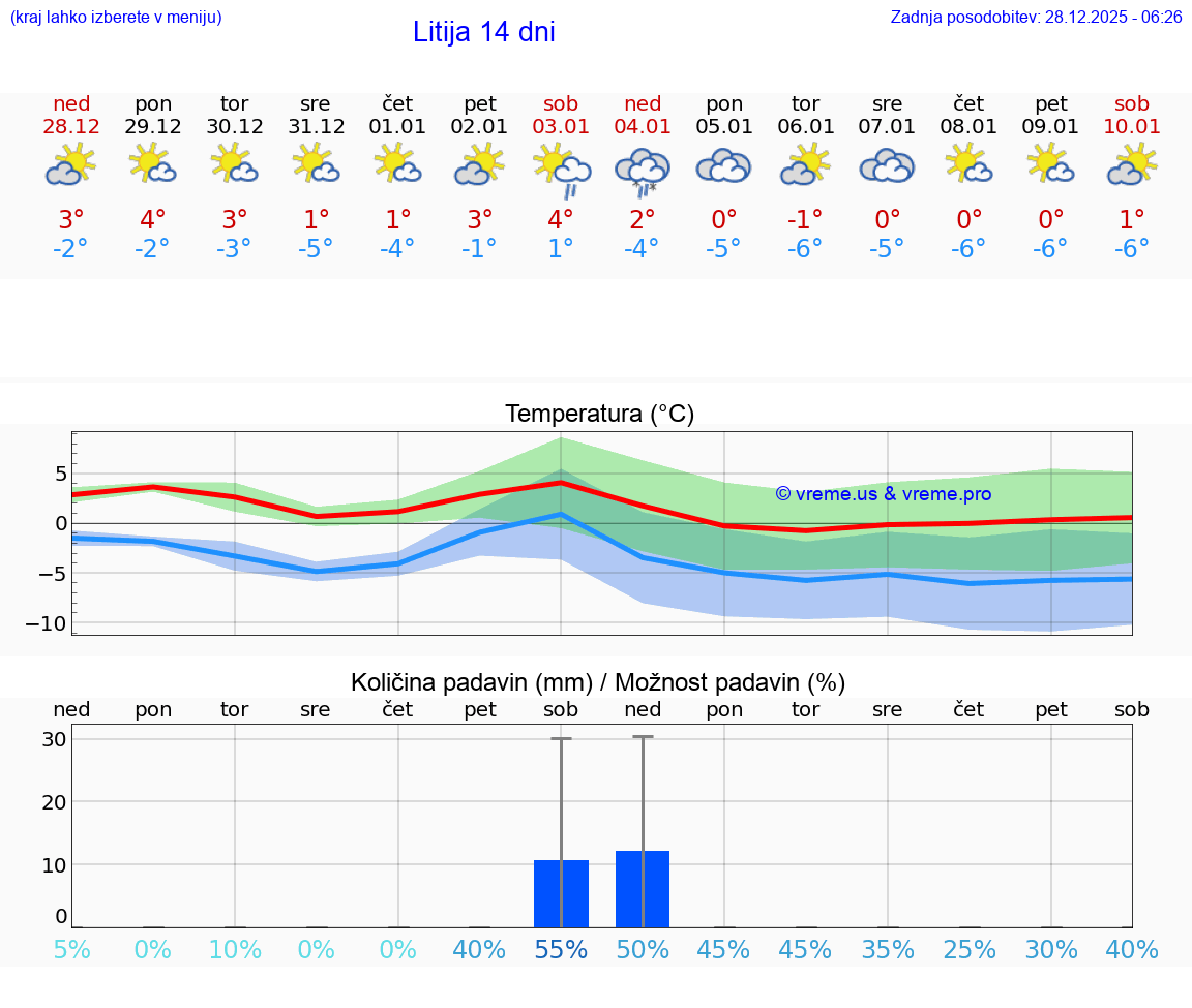 VREME 25 DNI  Litija