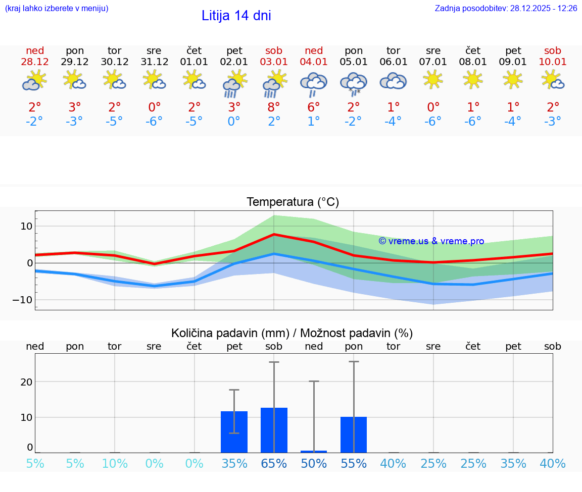 VREME 25 DNI  Litija
