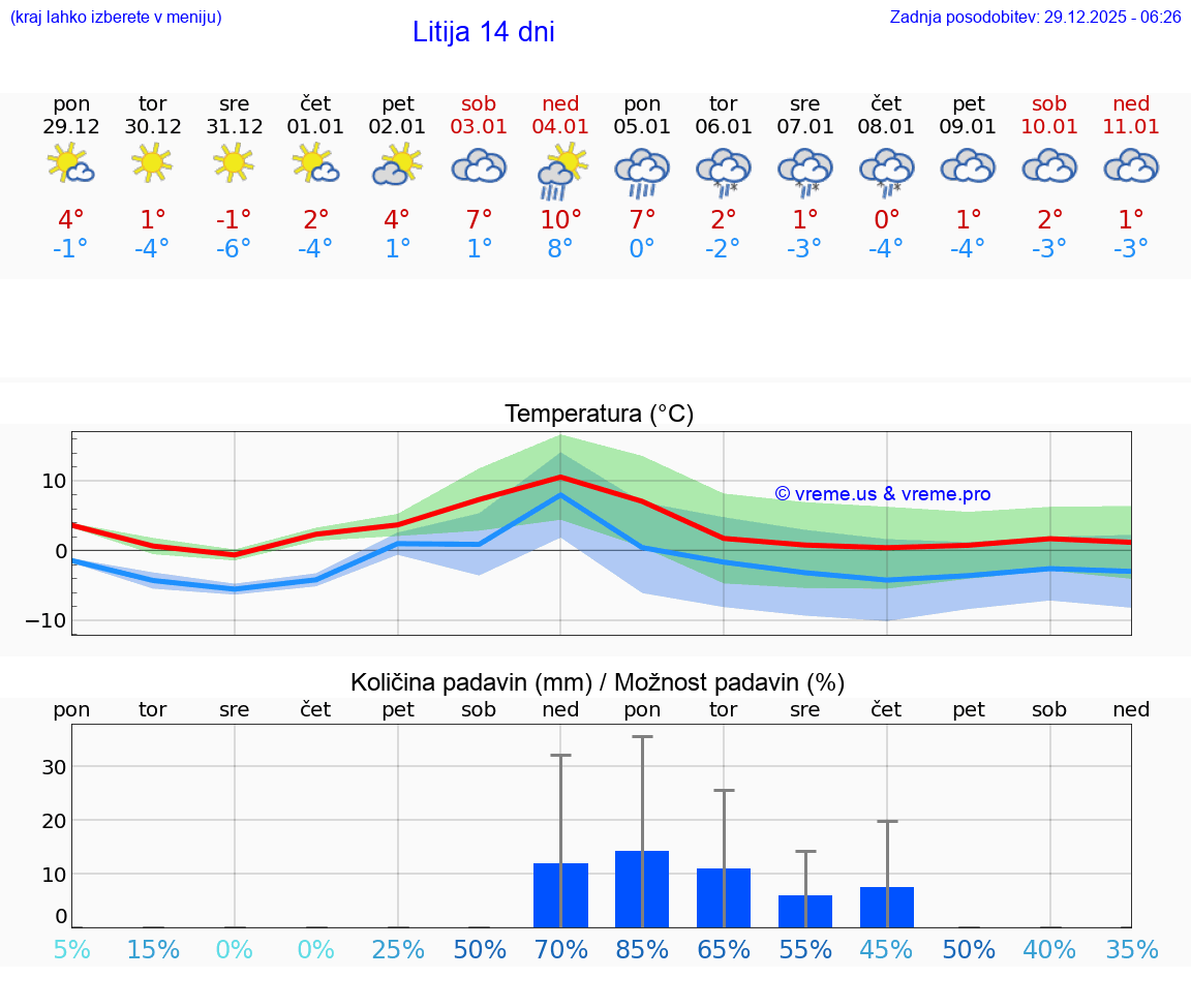VREME 25 DNI  Litija
