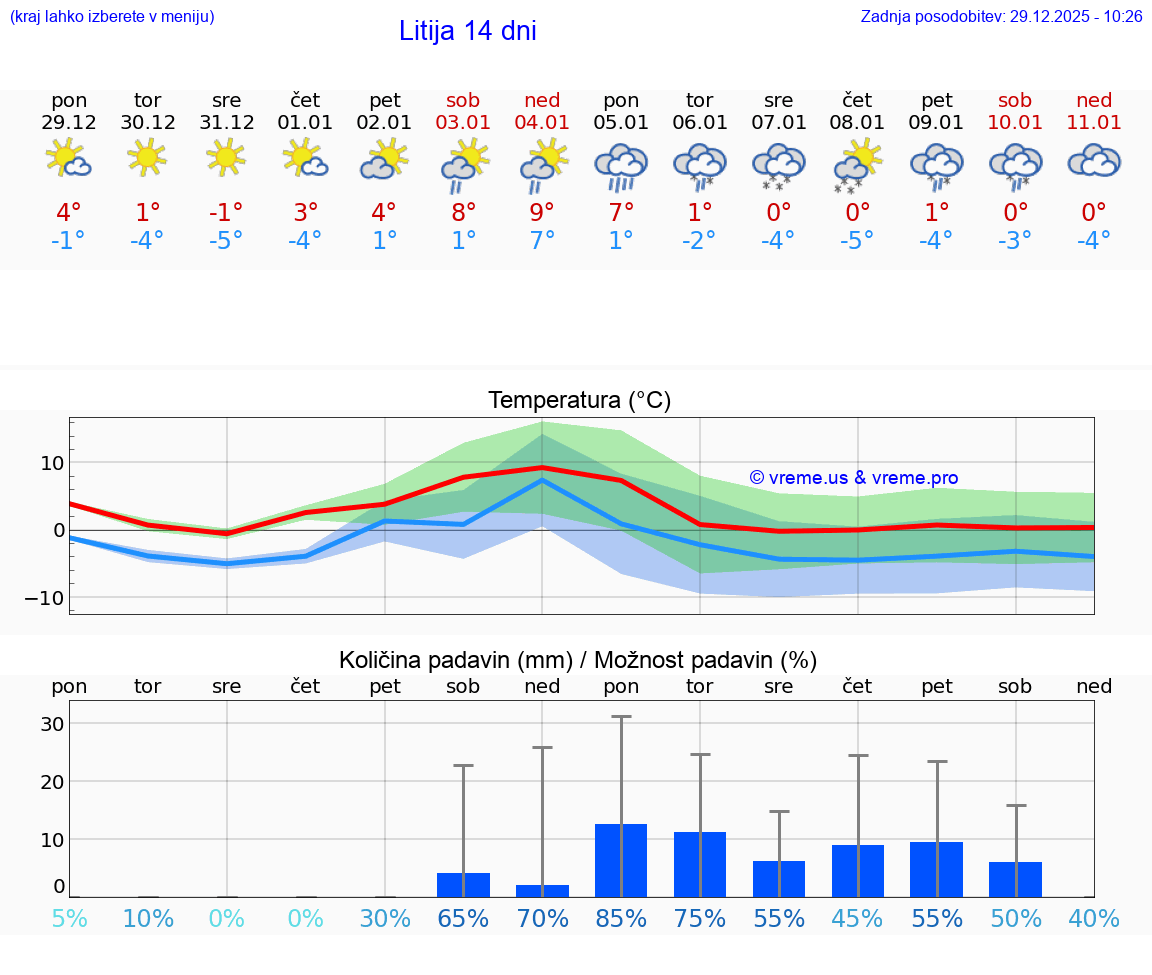VREME 15 DNI  Litija