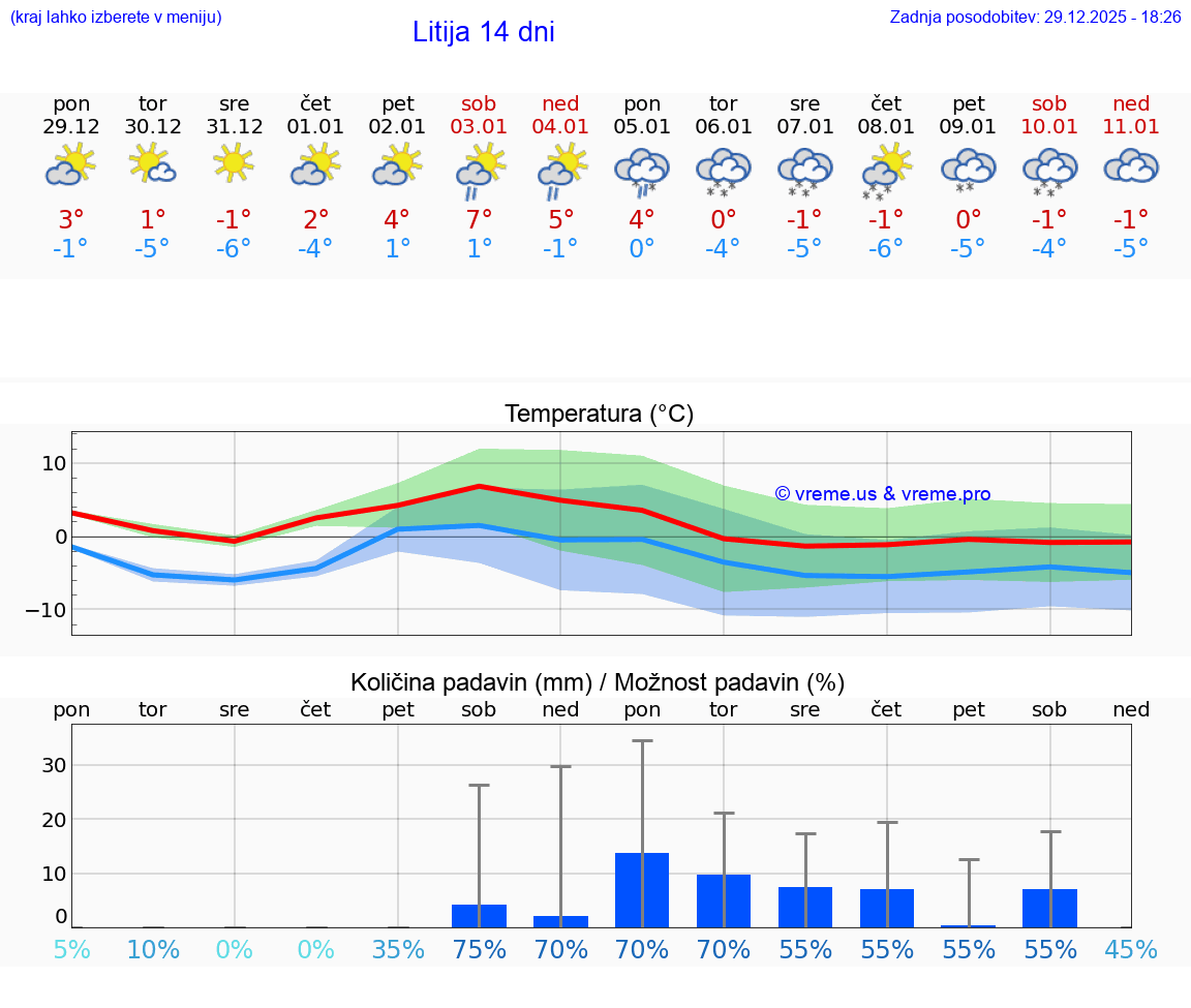 VREME 15 DNI  Litija