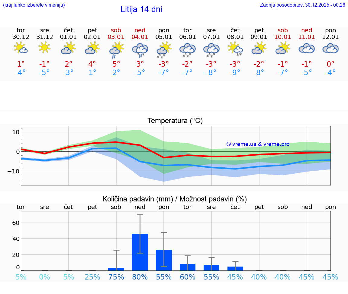 VREME 25 DNI  Litija