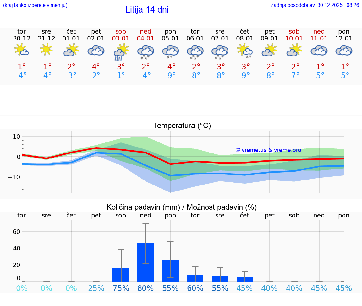 VREME 25 DNI  Litija