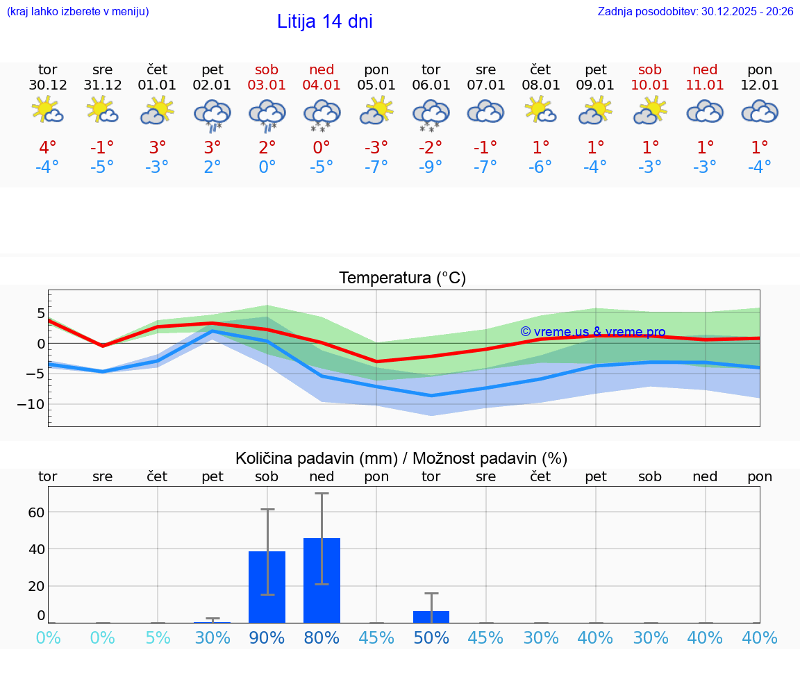 VREME 25 DNI  Litija