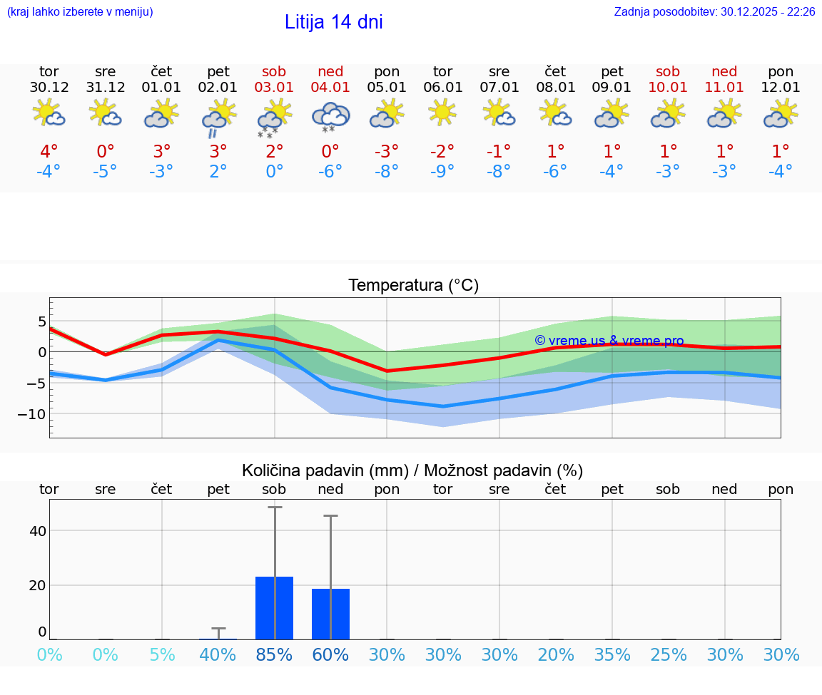 VREME 25 DNI  Litija