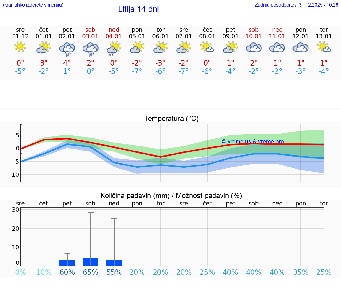 VREME 25 DNI  Litija