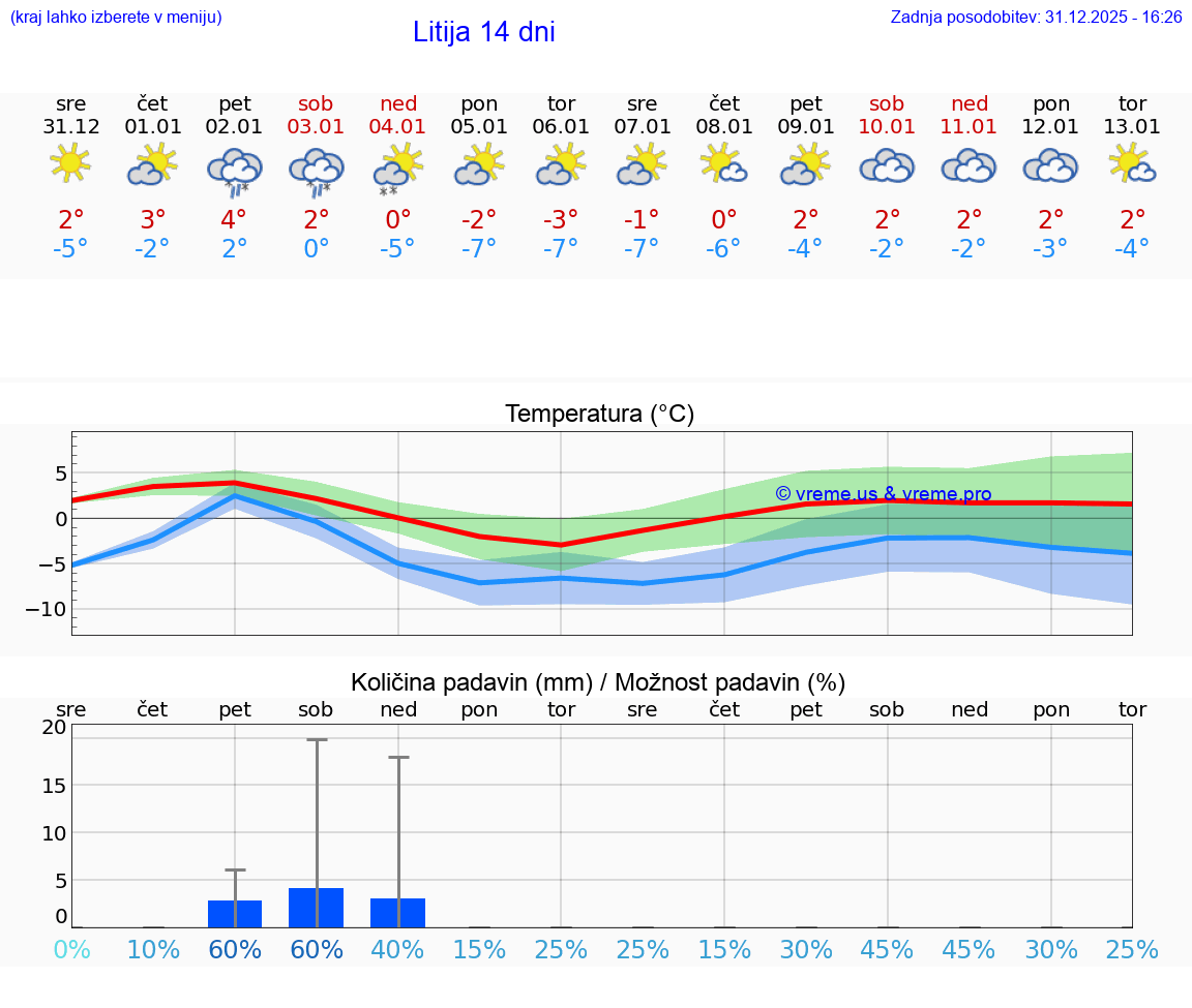 VREME 15 DNI  Litija