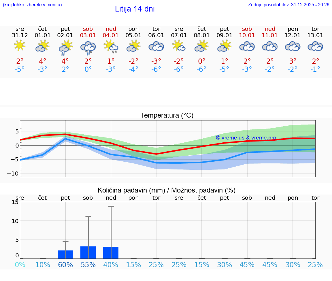 VREME 15 DNI  Litija
