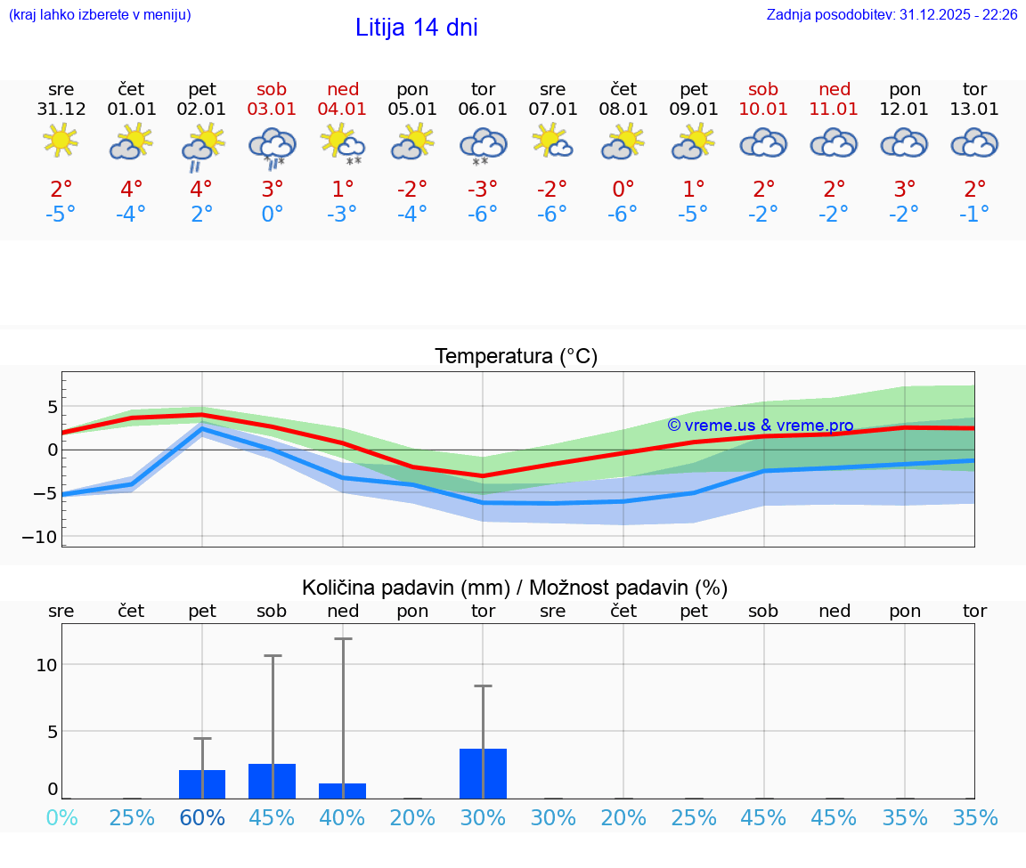 VREME 15 DNI  Litija