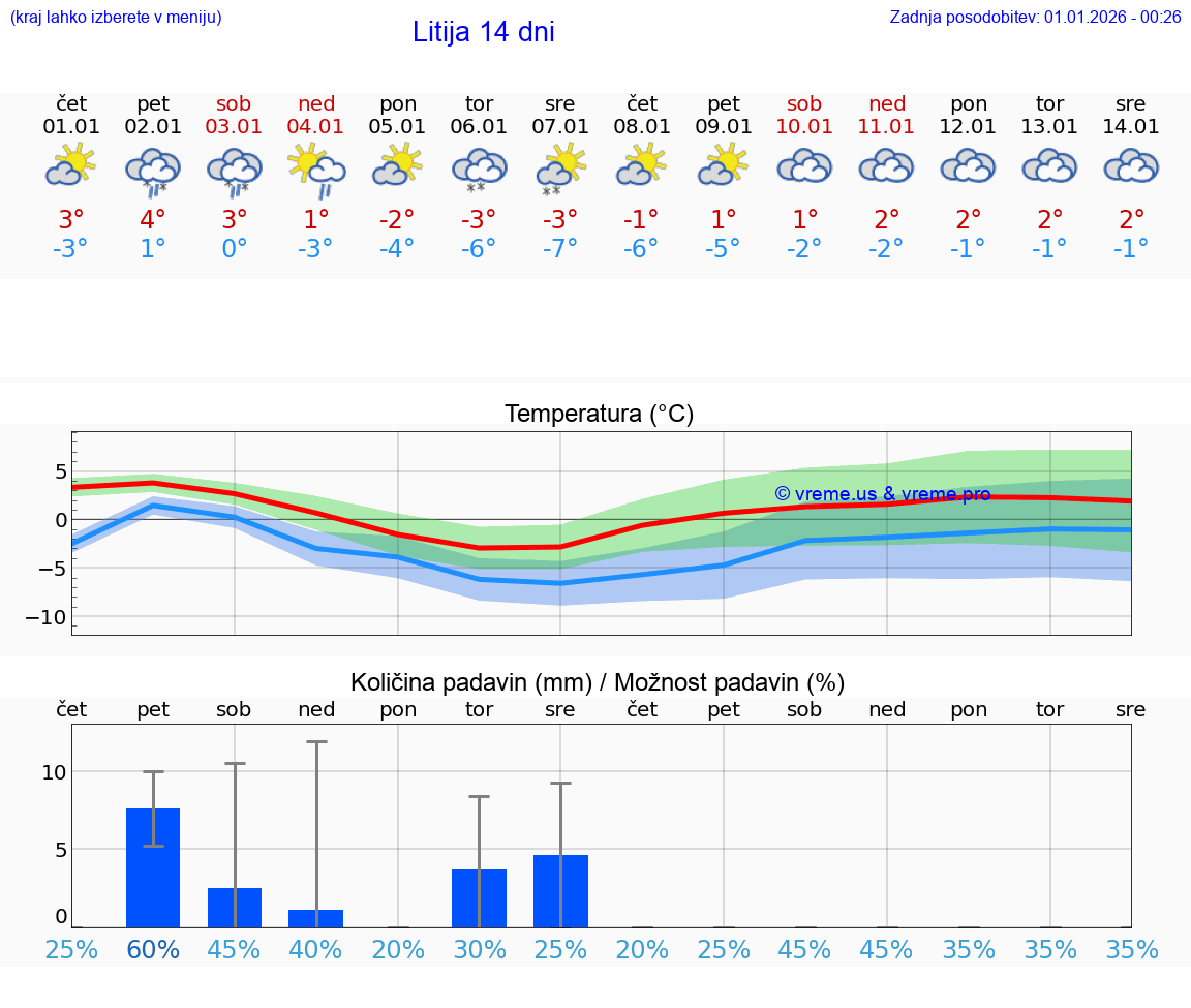 VREME 25 DNI  Litija