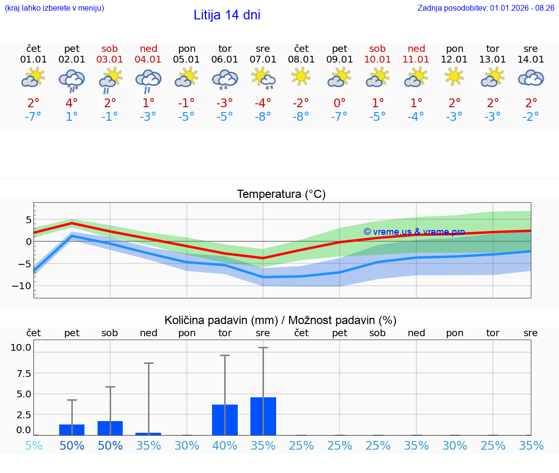 VREME 15 DNI  Litija