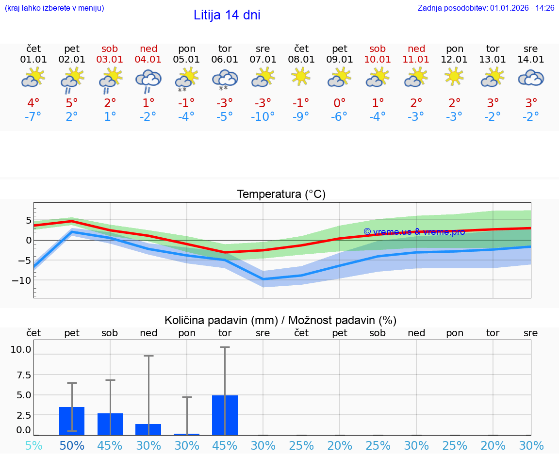 VREME 15 DNI  Litija