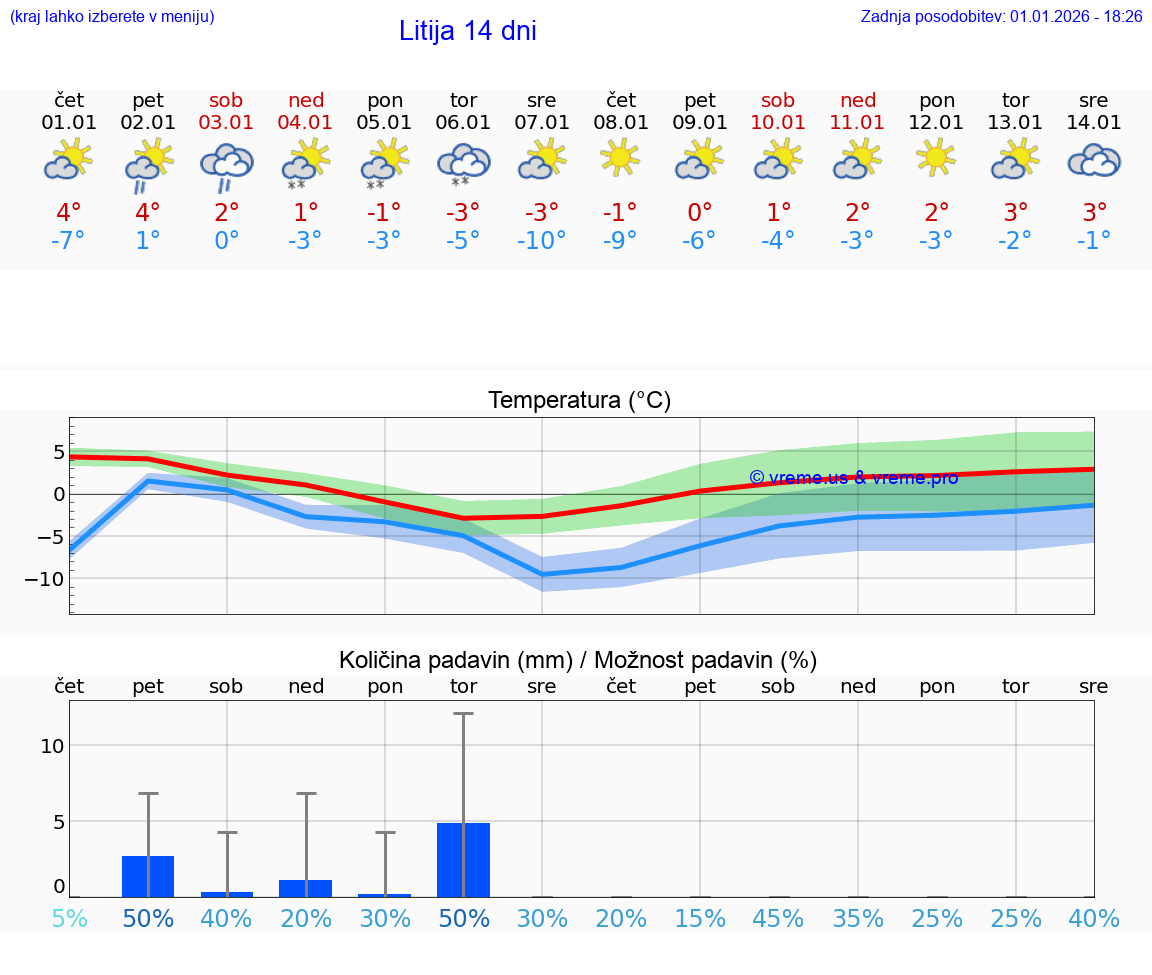 VREME 25 DNI  Litija