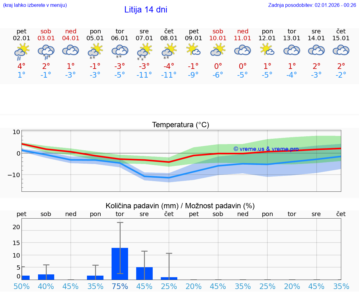 VREME 15 DNI  Litija