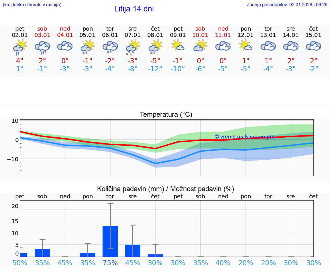 VREME 25 DNI  Litija