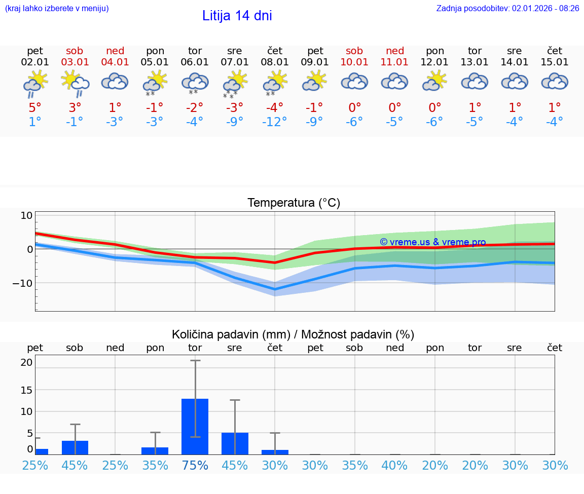 VREME 25 DNI  Litija