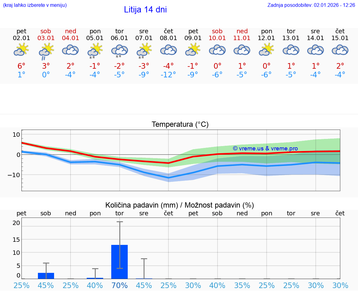 VREME 15 DNI  Litija