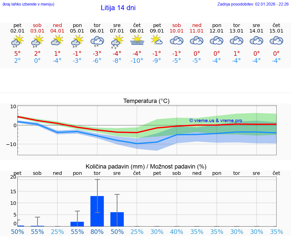 VREME 15 DNI  Litija