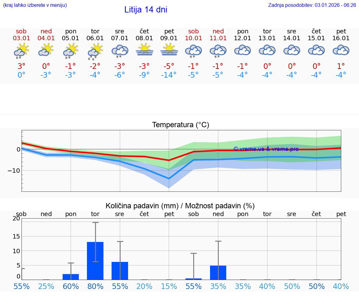 VREME 15 DNI  Litija
