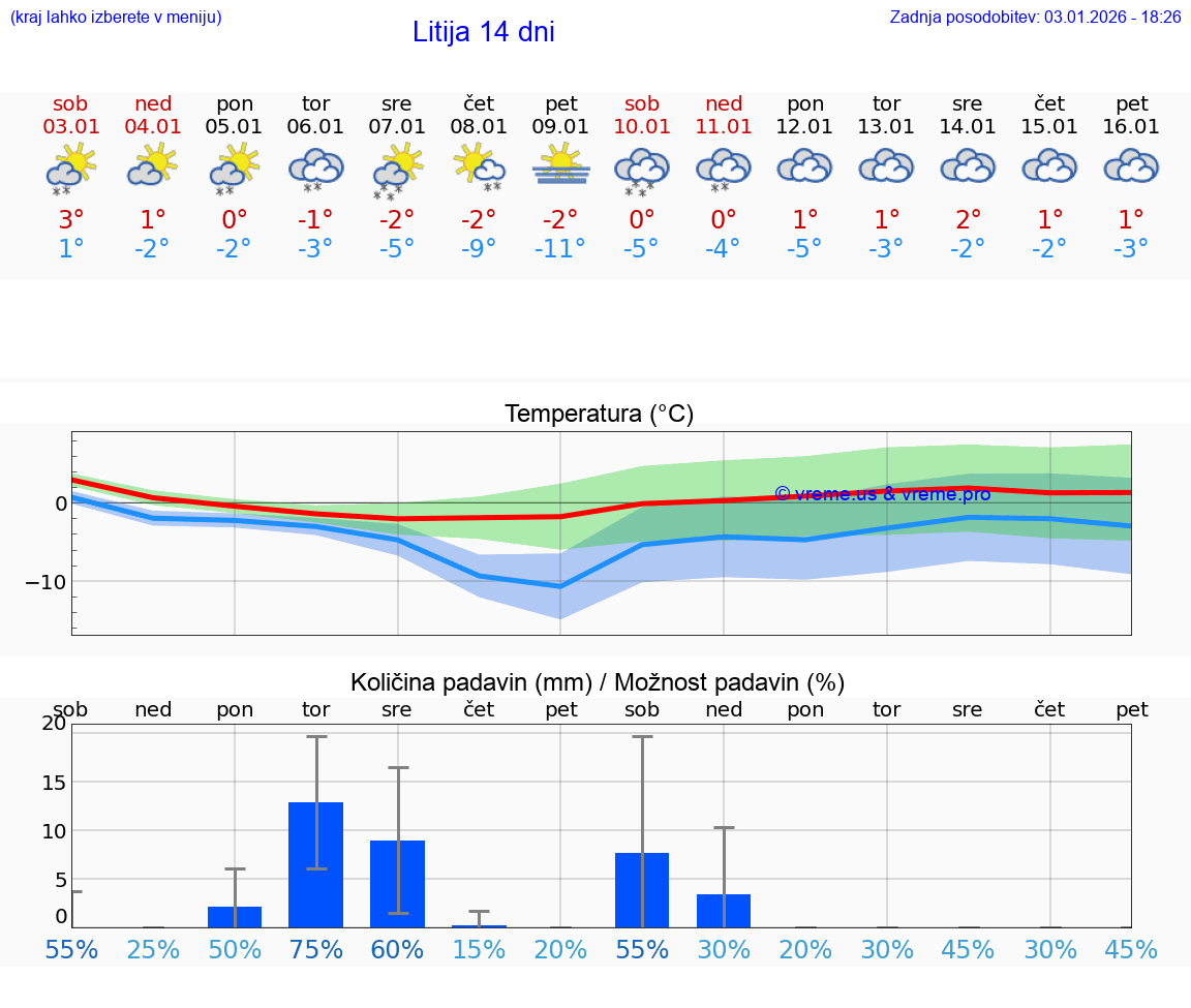 VREME 15 DNI  Litija