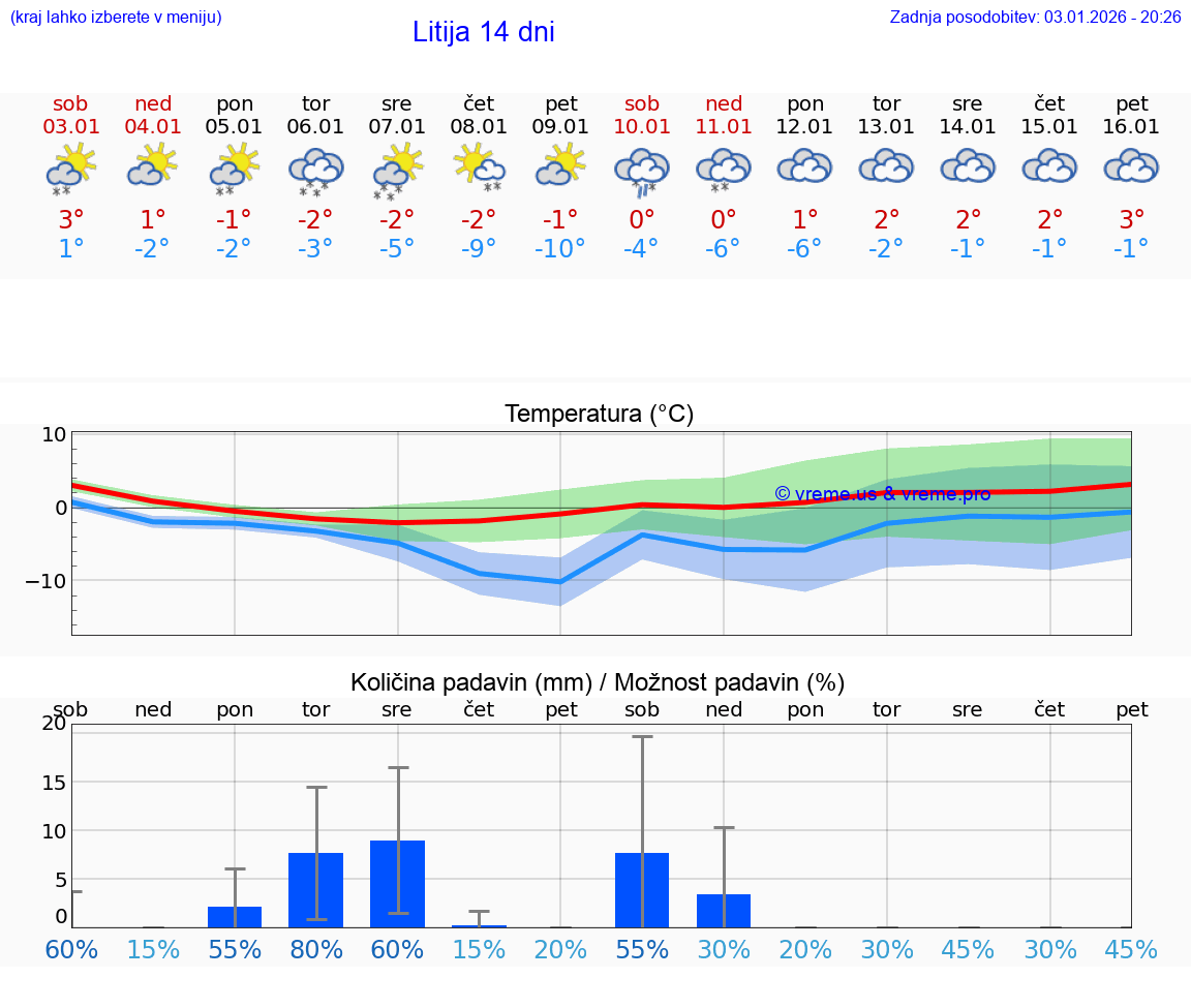 VREME 15 DNI  Litija