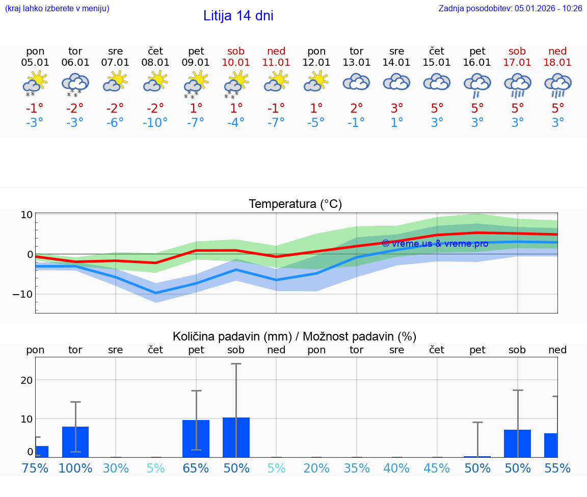VREME 15 DNI  Litija
