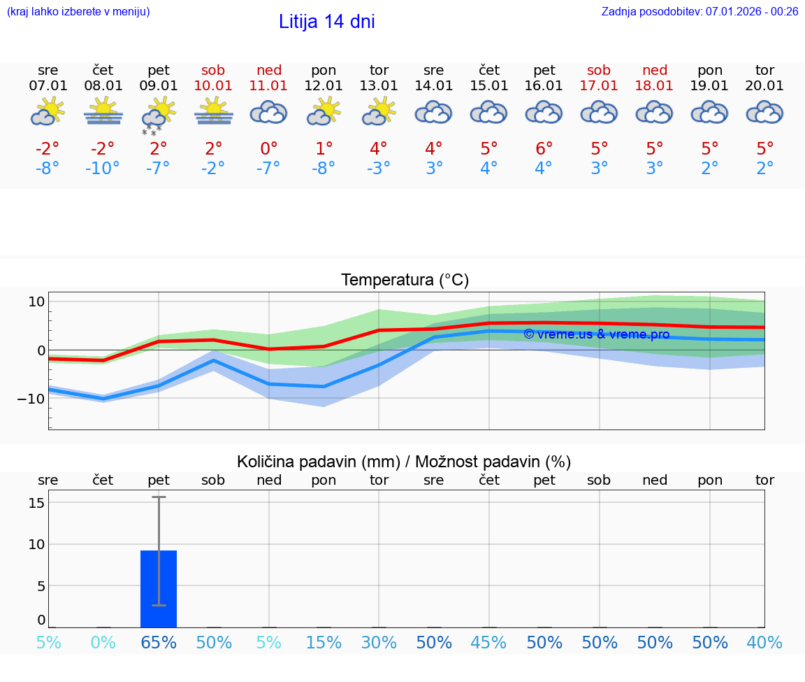 VREME 25 DNI  Litija