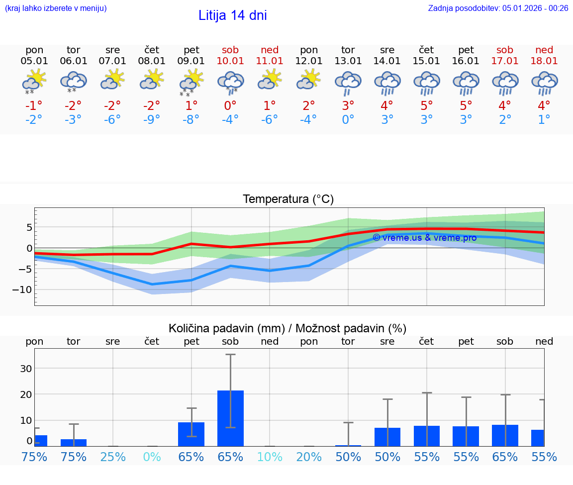 VREME 25 DNI  Litija