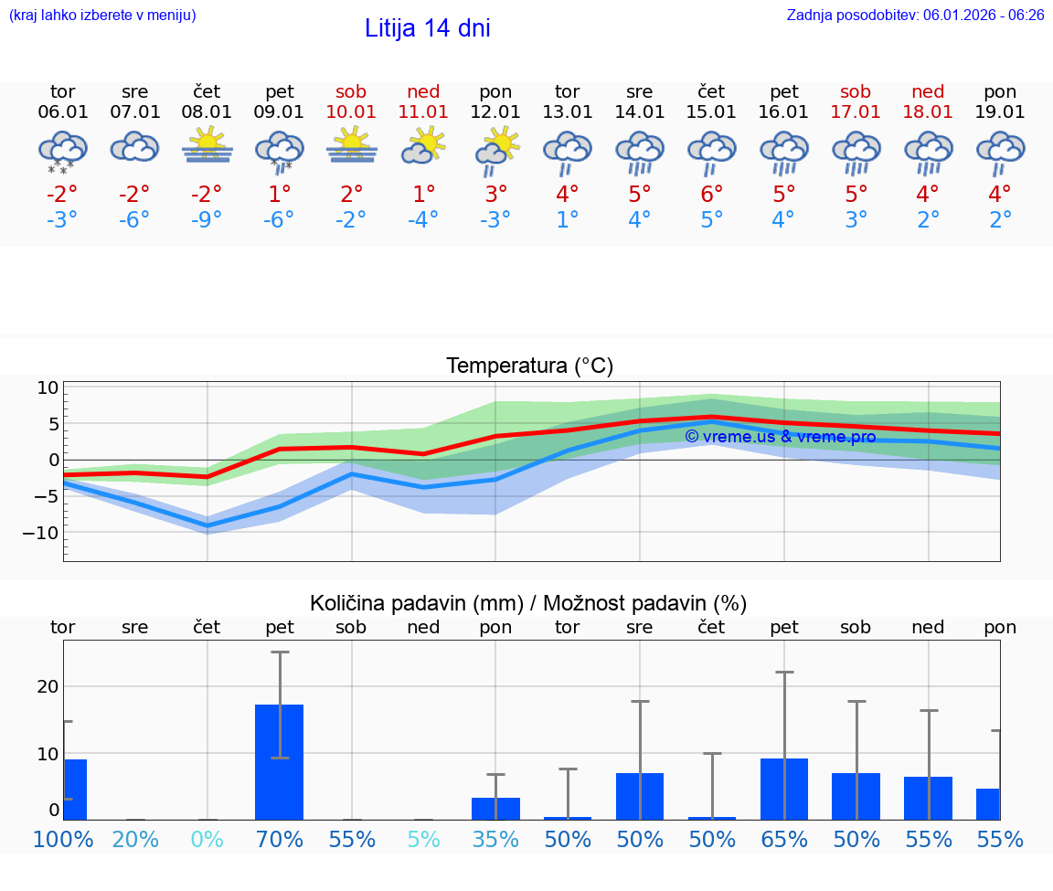 VREME 15 DNI  Litija