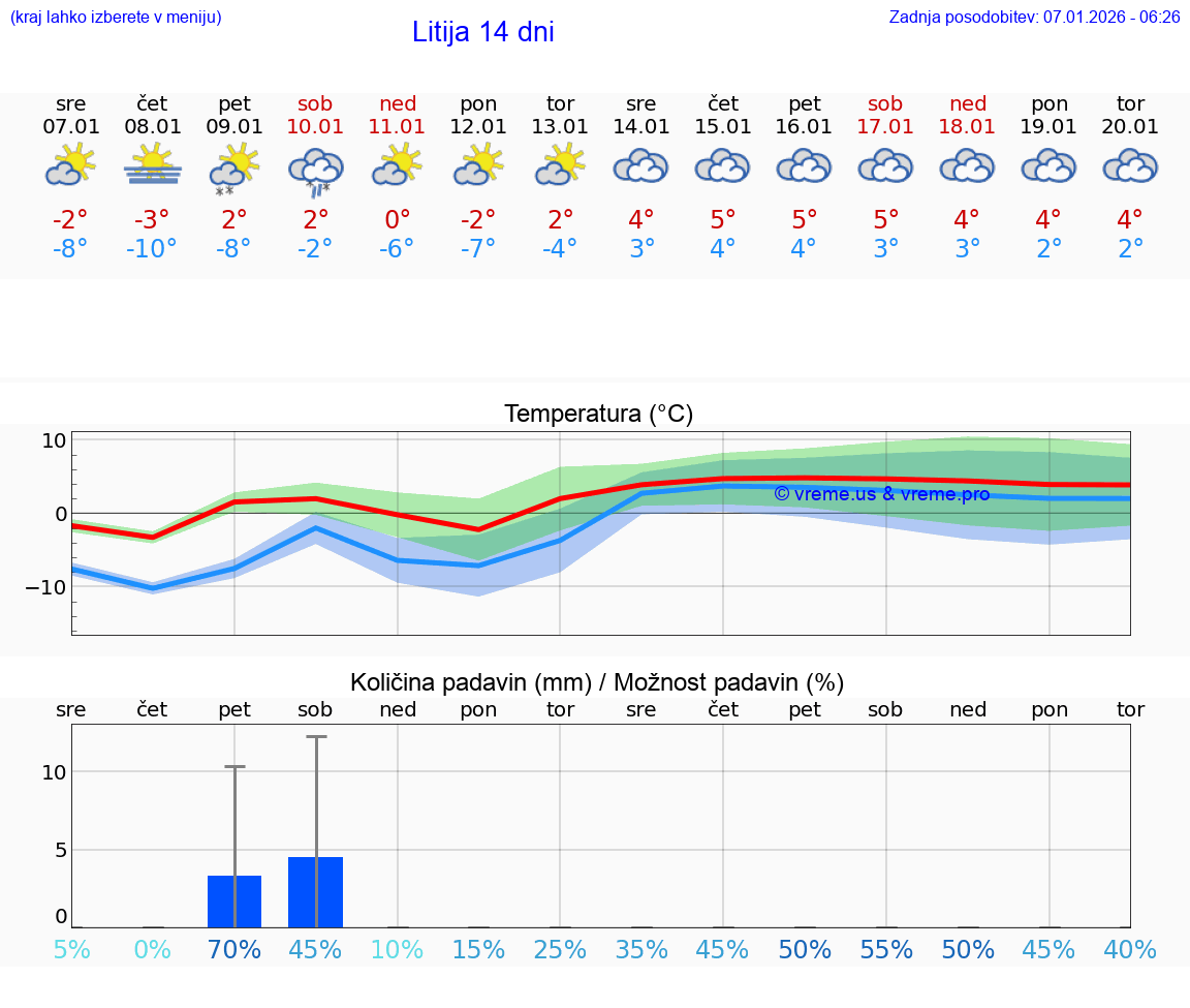 VREME 15 DNI  Litija