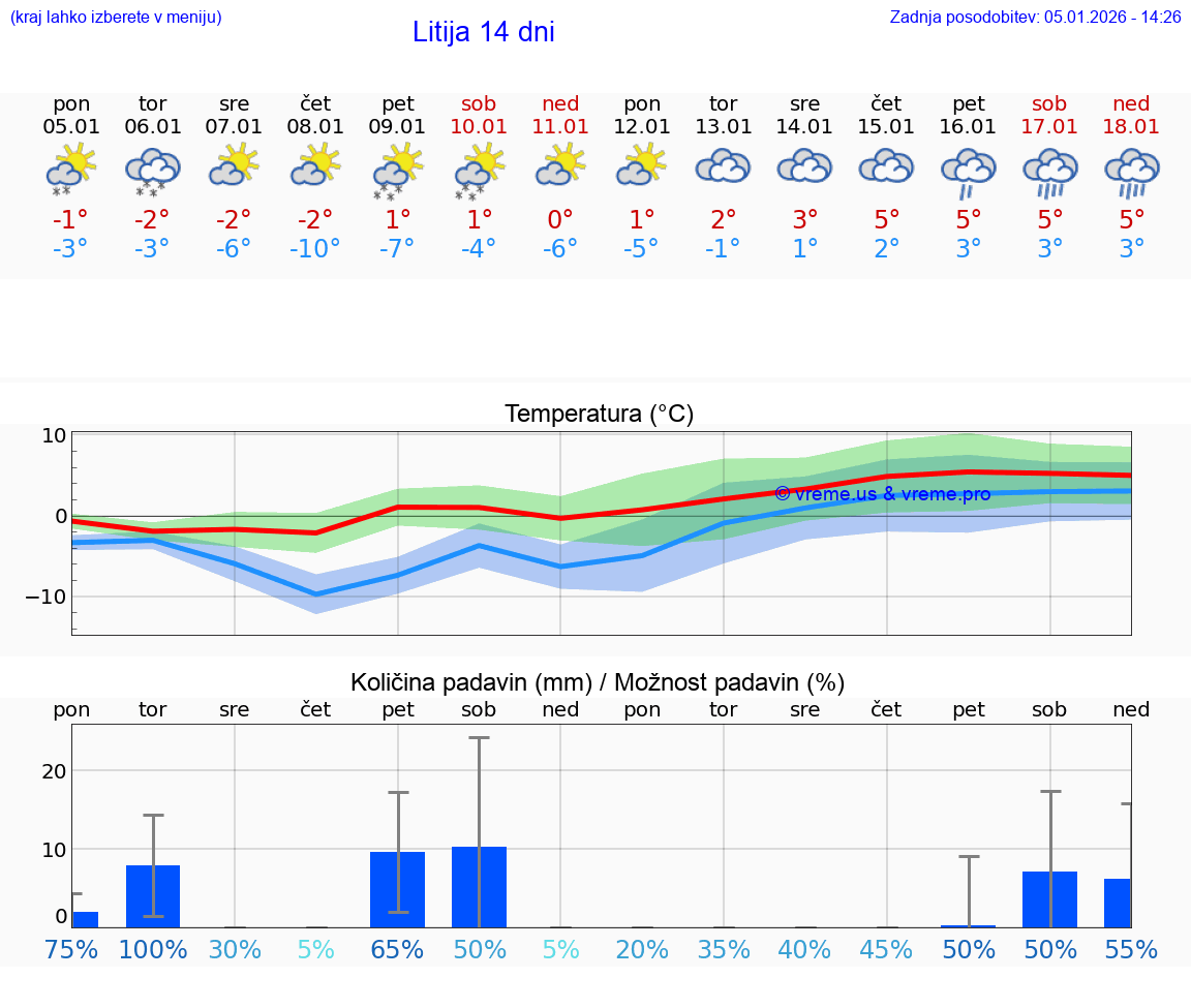 VREME 15 DNI  Litija