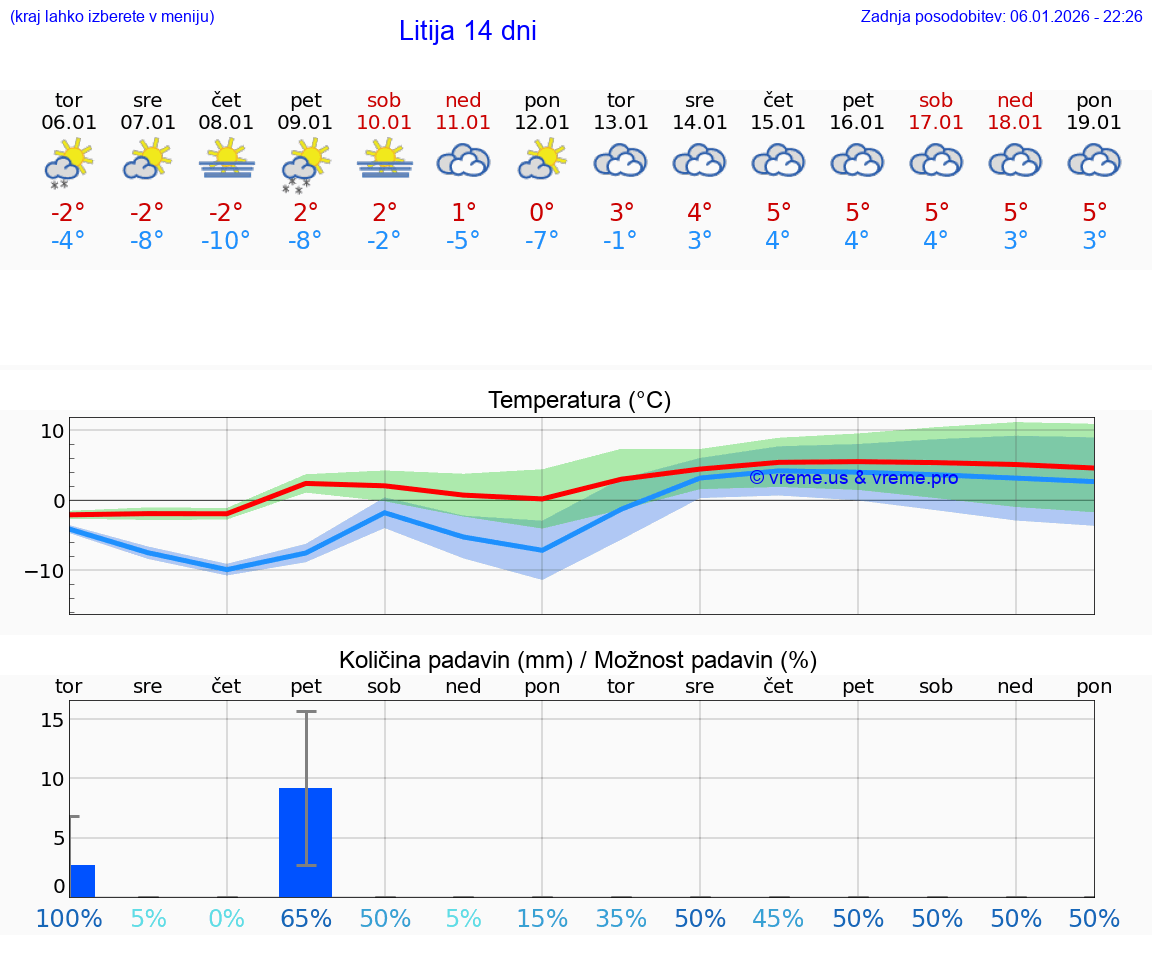 VREME 25 DNI  Litija