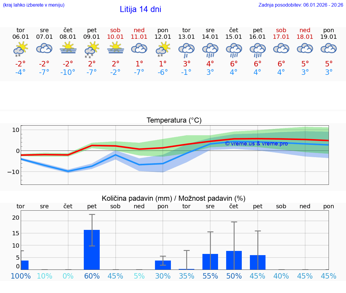 VREME 25 DNI  Litija