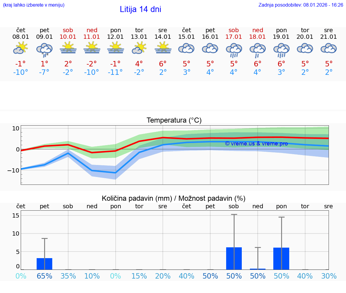 VREME 15 DNI  Litija