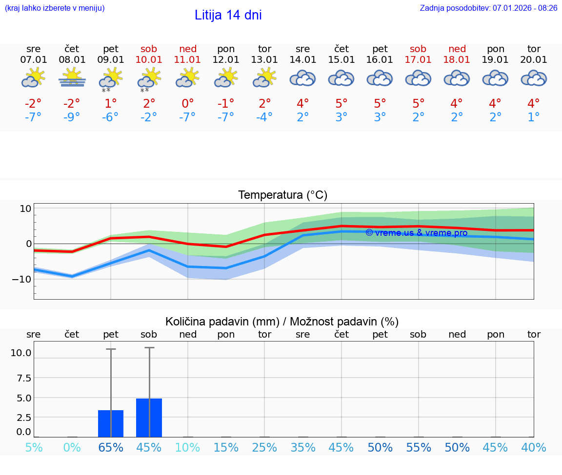 VREME 15 DNI  Litija