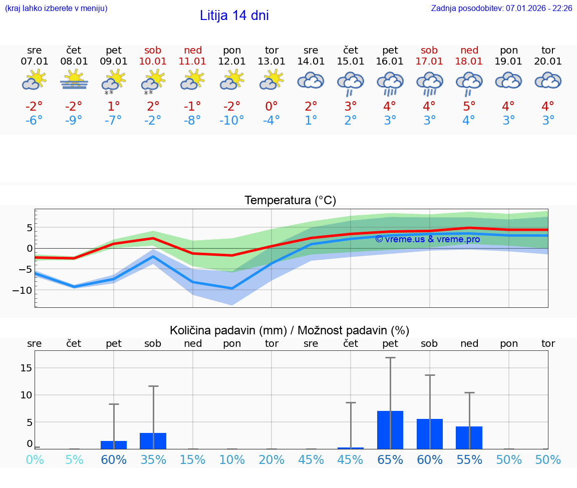 VREME 15 DNI  Litija