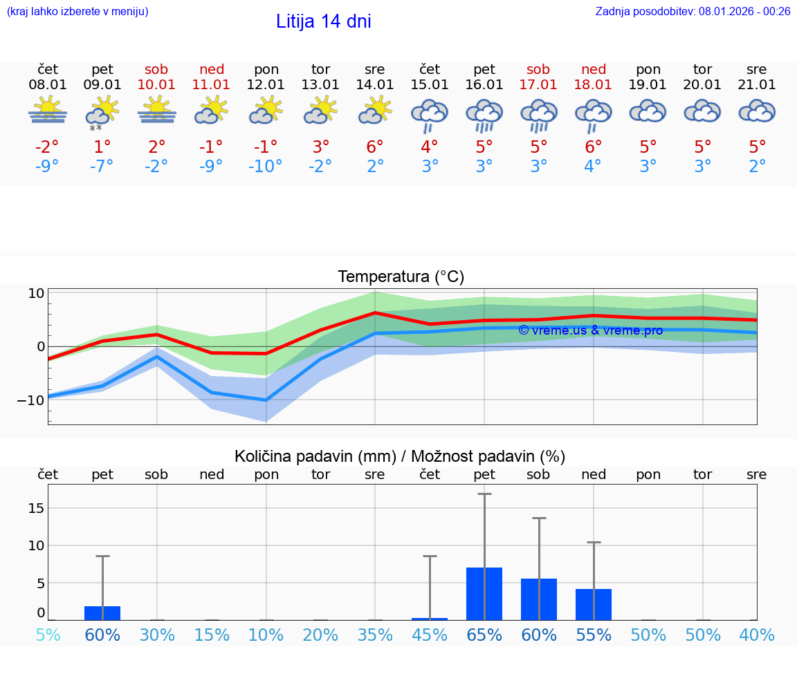 VREME 15 DNI  Litija