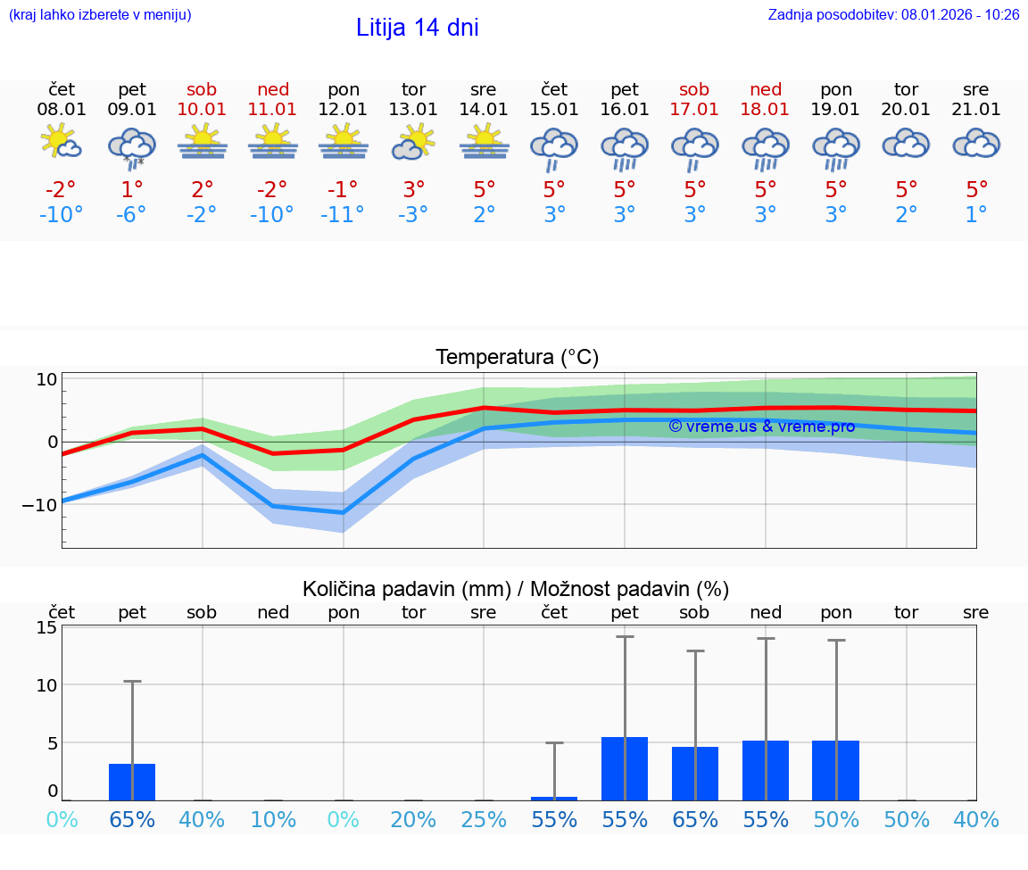 VREME 15 DNI  Litija