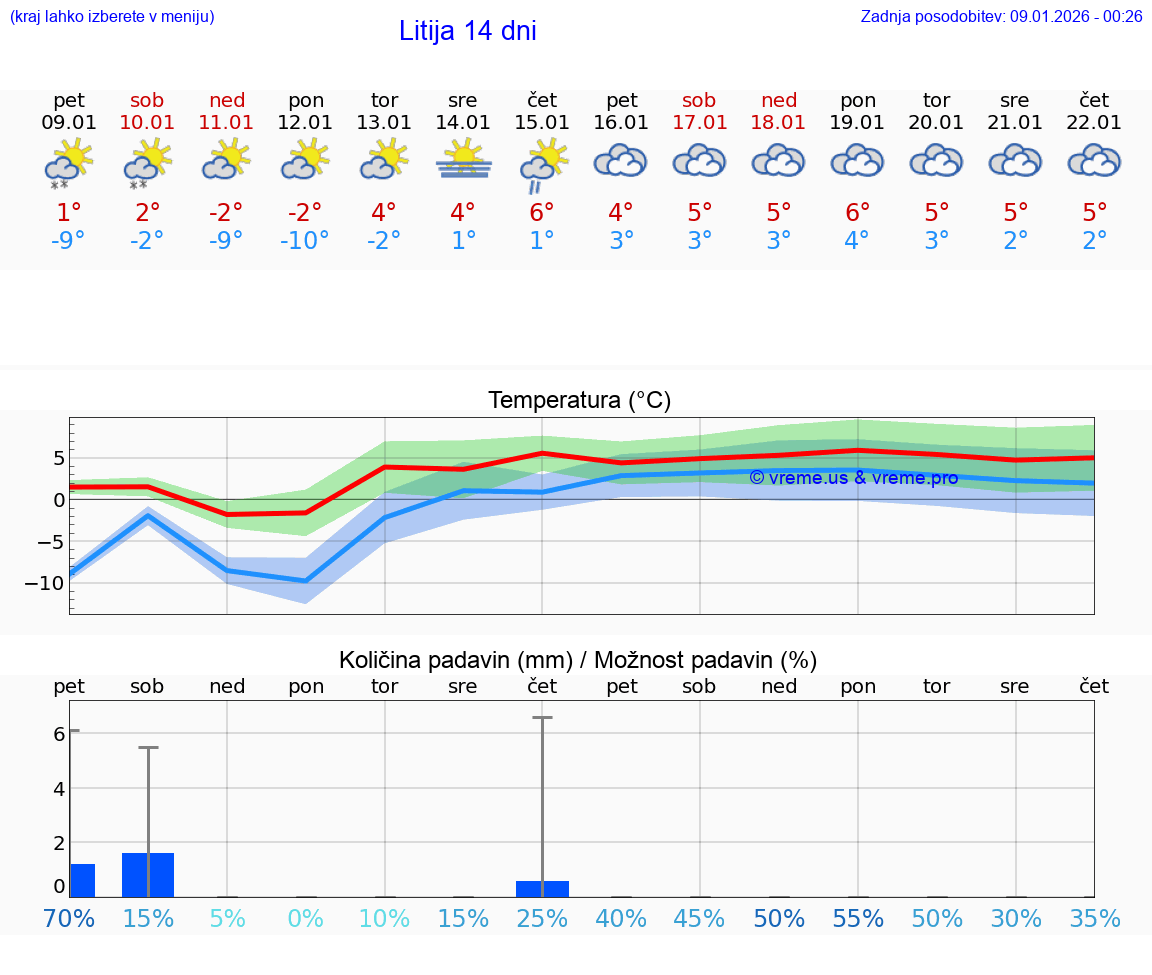 VREME 15 DNI  Litija
