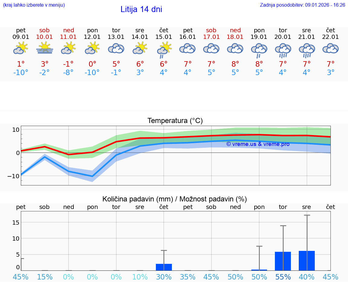 VREME 15 DNI  Litija