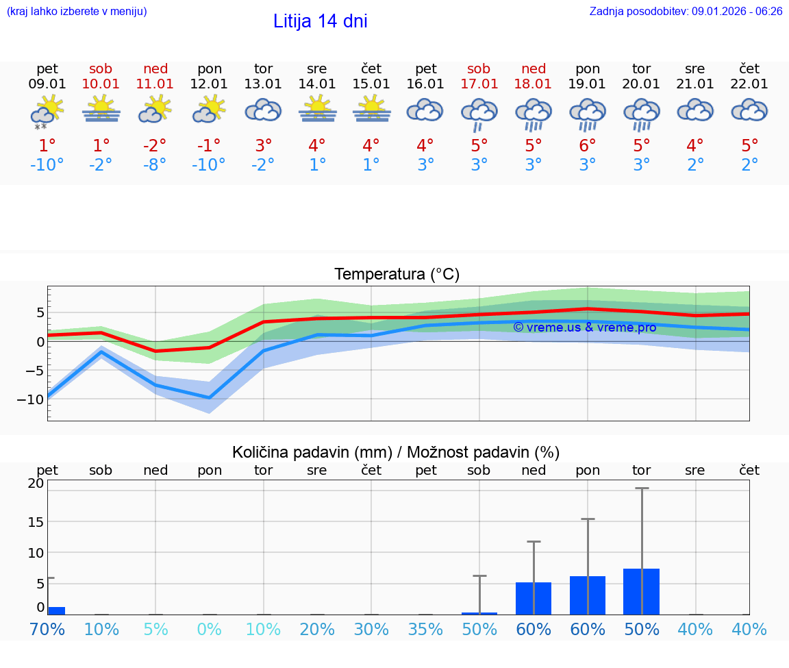 VREME 25 DNI  Litija