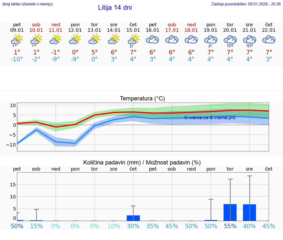 VREME 15 DNI  Litija