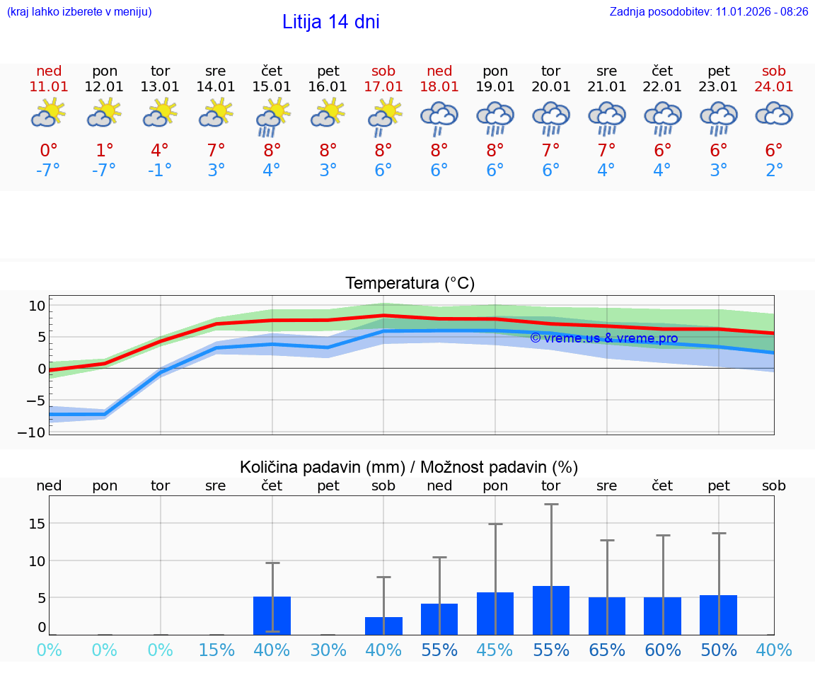 VREME 15 DNI  Litija