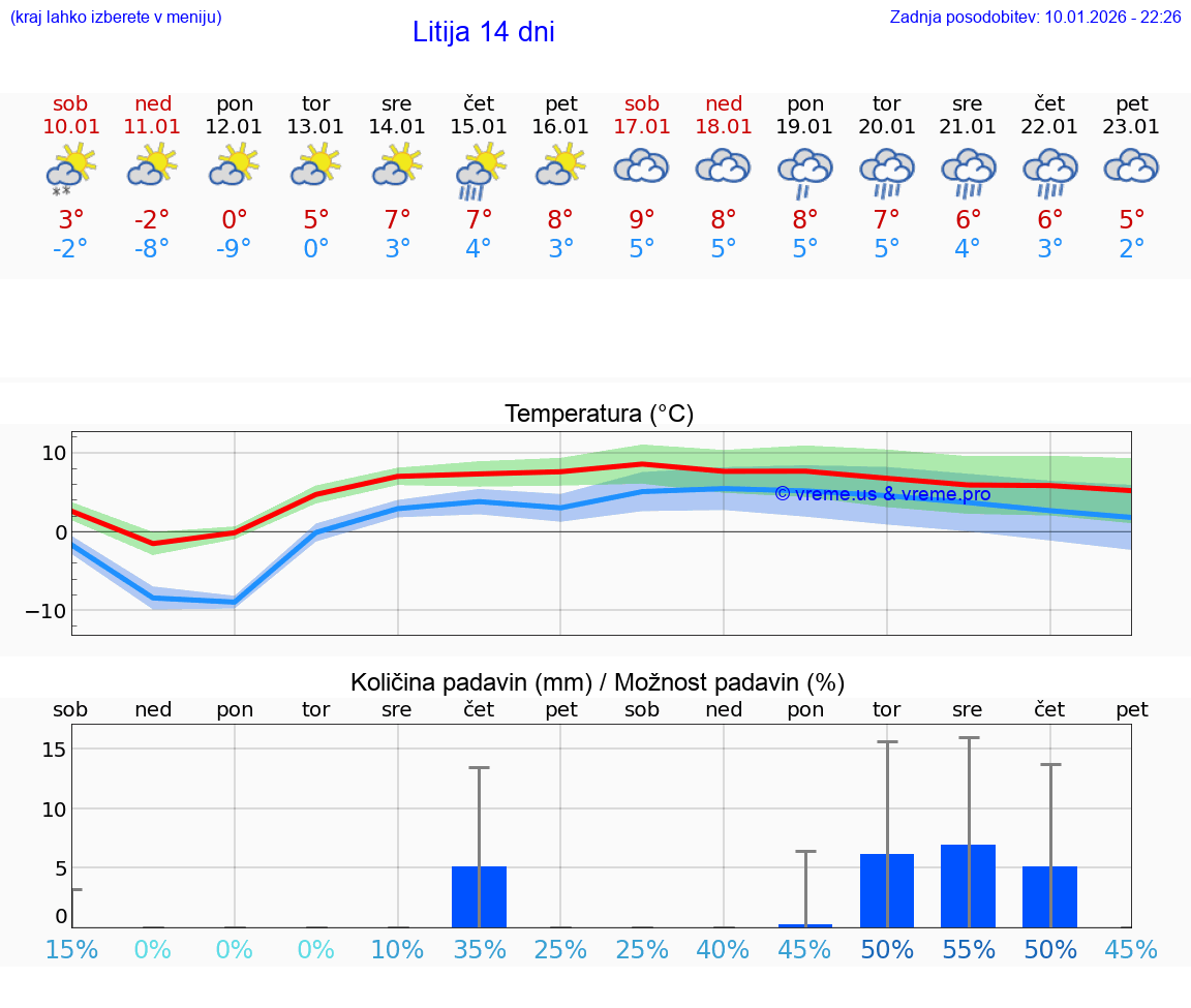 VREME 15 DNI  Litija